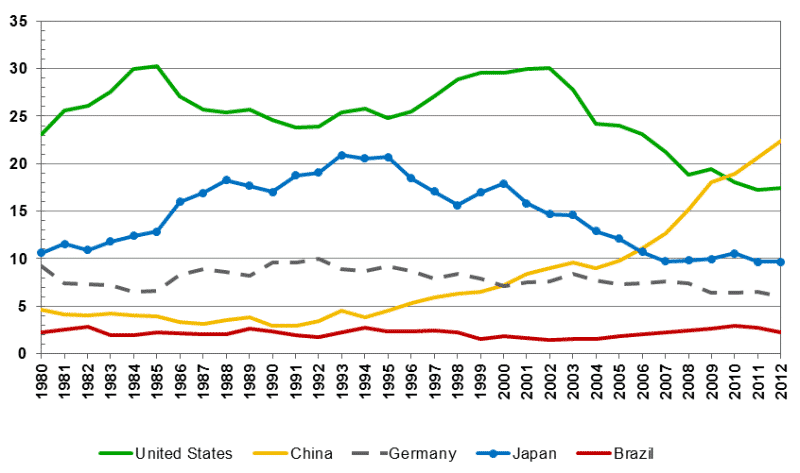 Percent of Value-Added in Global Manufacturing(%): 1980 – 2012 Source: United Nations, MAPI