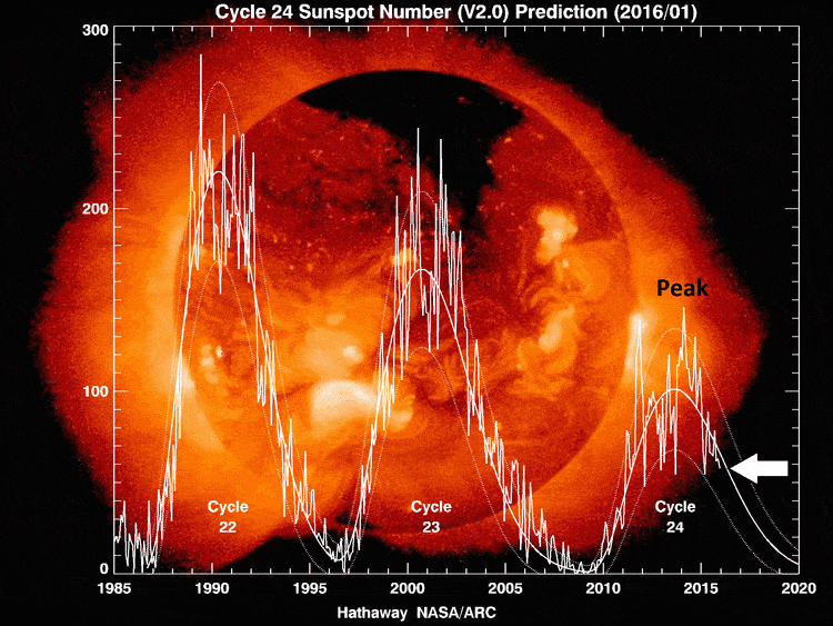 Sunspot numbers for solar cycles 22, 23 and 24 which shows a clear weakening trend; courtesy Dr. David Hathaway, NASA/MSFC
