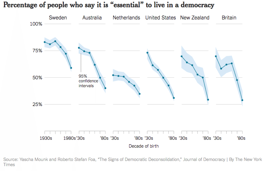 Democracy in decline