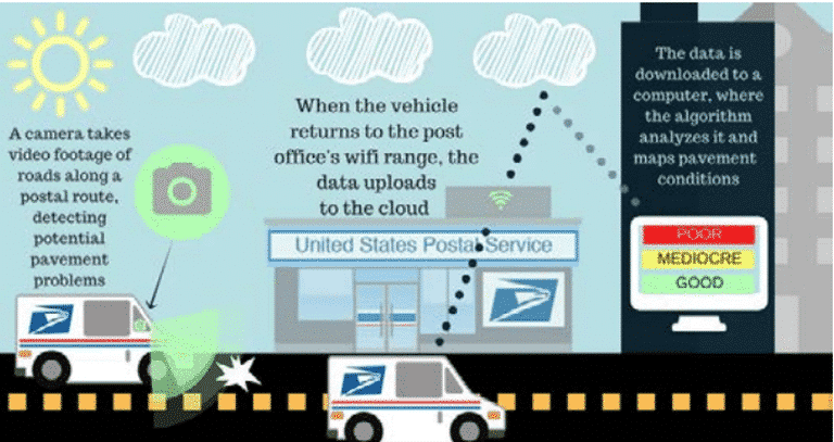 Postal service and smart cities