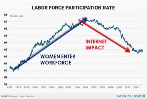 Labor participation rate