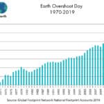 July 29: The Day When Earth Ran Out Of Resources