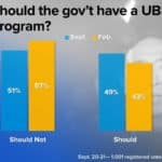 Harris Poll: 49% Of Voters Support Universal Basic Income (UBI)