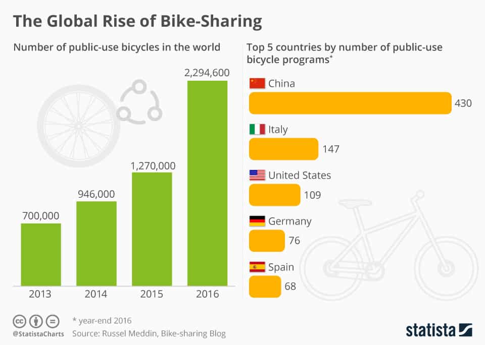 Bike sharing